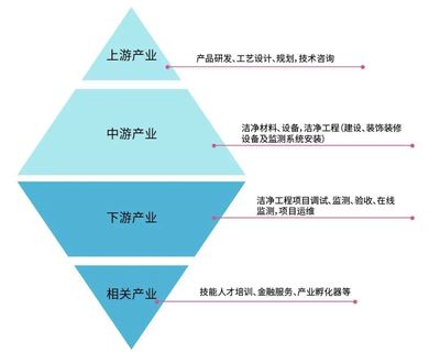 知識(shí)分享||潔凈產(chǎn)業(yè)上、中、下游及相關(guān)企業(yè)